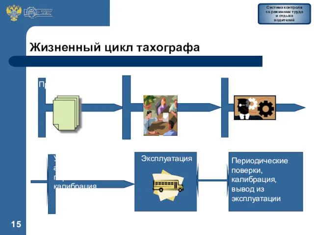 Жизненный цикл тахографа Производство Установка, активация, первичная калибрация Проектирование Одобрение