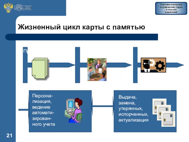 Жизненный цикл карты с памятью Производство Персона- лизация, ведение автомати-зирован-ного