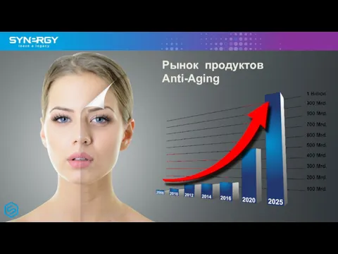 Рынок продуктов Anti-Aging