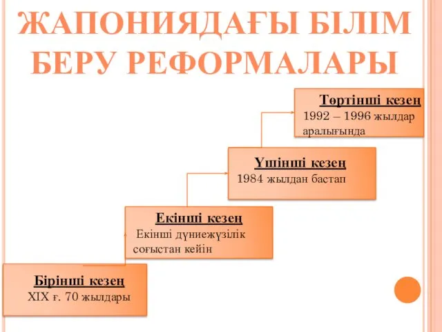 ЖАПОНИЯДАҒЫ БІЛІМ БЕРУ РЕФОРМАЛАРЫ Бірінші кезең ХІХ ғ. 70 жылдары