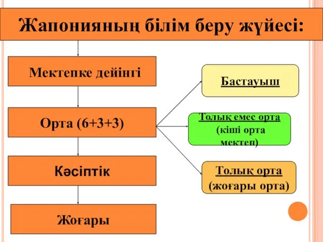 Жапонияның білім беру жүйесі: Жоғары Мектепке дейінгі Бастауыш Толық емес