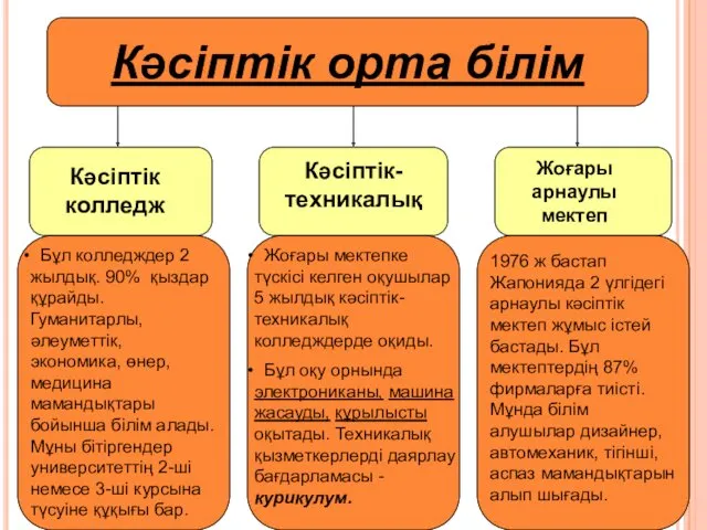 Кәсіптік орта білім Кәсіптік колледж Кәсіптік- техникалық Жоғары арнаулы мектеп