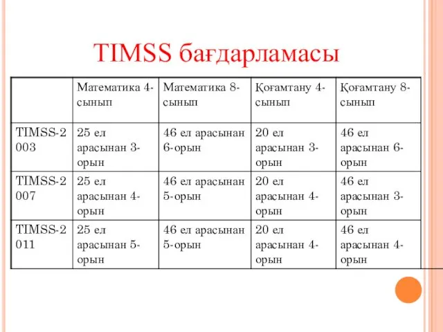 TIMSS бағдарламасы