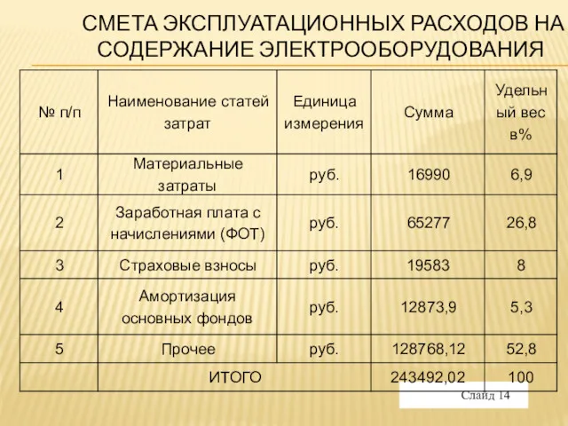 СМЕТА ЭКСПЛУАТАЦИОННЫХ РАСХОДОВ НА СОДЕРЖАНИЕ ЭЛЕКТРООБОРУДОВАНИЯ Слайд 14