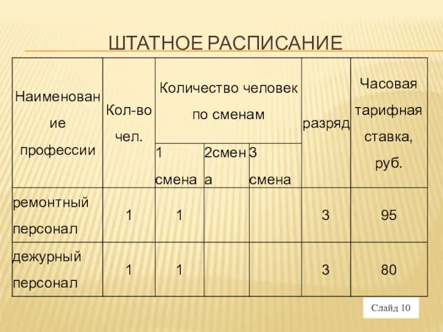 ШТАТНОЕ РАСПИСАНИЕ Слайд 10