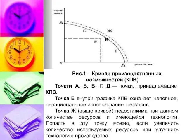 Рис.1 – Кривая производственных возможностей (КПВ) Точкти А, Б, В,