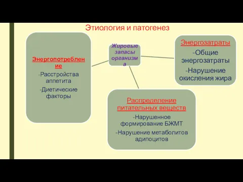 Этиология и патогенез