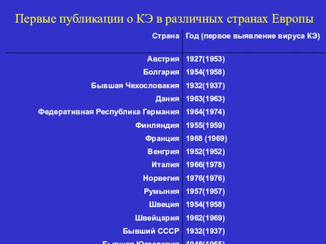 Первые публикации о КЭ в различных странах Европы