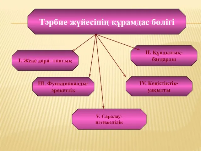 Тәрбие жүйесінің құрамдас бөлігі I. Жеке дара- топтық III. Функционалды- әрекеттік II. Құндылық-