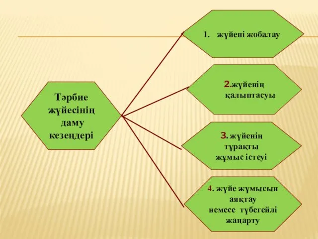 Тәрбие жүйесінің даму кезеңдері 2.жүйенің қалыптасуы жүйені жобалау 3. жүйенің тұрақты жұмыс істеуі