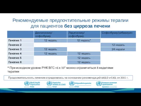 Рекомендуемые предпочтительные режимы терапии для пациентов без цирроза печени *