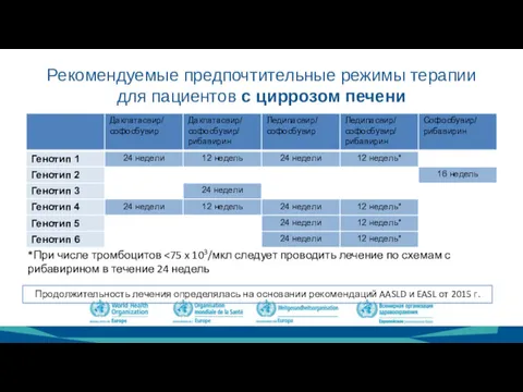 Рекомендуемые предпочтительные режимы терапии для пациентов с циррозом печени *При