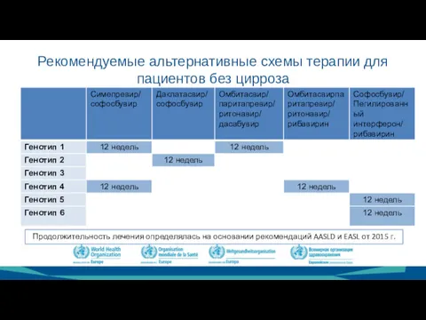 Рекомендуемые альтернативные схемы терапии для пациентов без цирроза Продолжительность лечения