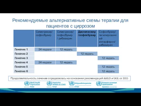 Рекомендуемые альтернативные схемы терапии для пациентов с циррозом Продолжительность лечения