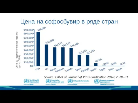 Цена на софосбувир в ряде стран Source: Hill et al.