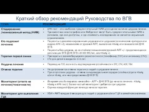 Краткий обзор рекомендаций Руководства по ВГВ