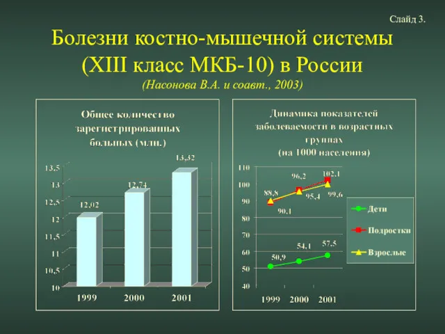 Болезни костно-мышечной системы (XIII класс МКБ-10) в России (Насонова В.А. и соавт., 2003) Слайд 3.