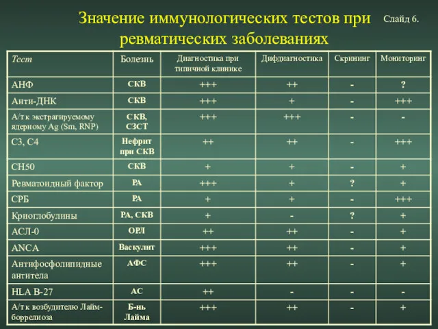 Значение иммунологических тестов при ревматических заболеваниях Слайд 6.