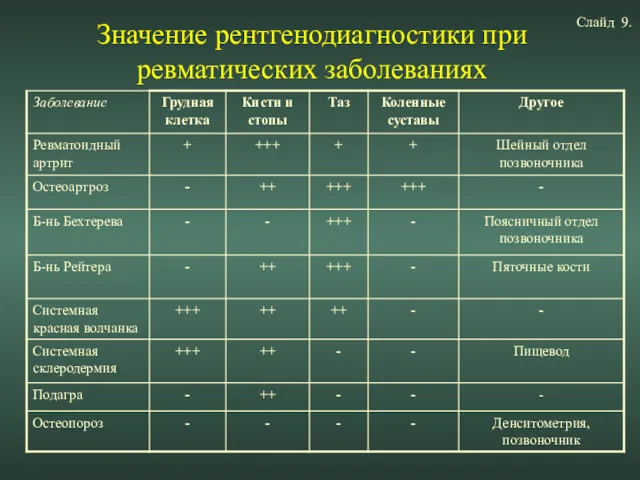 Значение рентгенодиагностики при ревматических заболеваниях Слайд 9.