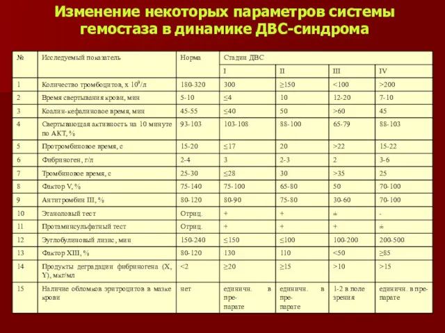 Изменение некоторых параметров системы гемостаза в динамике ДВС-синдрома