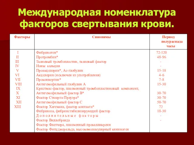 Международная номенклатура факторов свертывания крови.