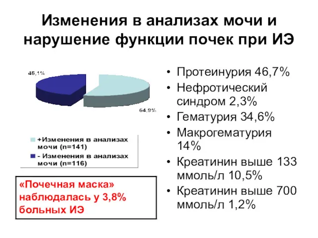 Изменения в анализах мочи и нарушение функции почек при ИЭ