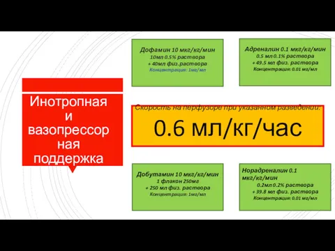 Инотропная и вазопрессорная поддержка Адреналин 0.1 мкг/кг/мин 0.5 мл 0.1% раствора + 49.5