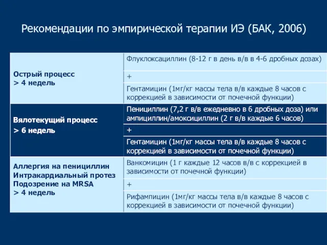 Рекомендации по эмпирической терапии ИЭ (БАК, 2006)