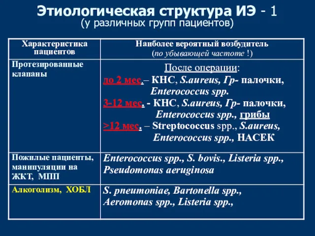 Этиологическая структура ИЭ - 1 (у различных групп пациентов)