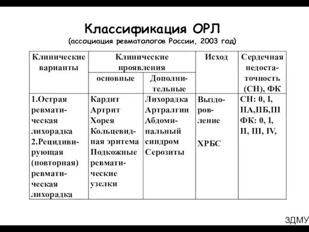 ЗДМУ Классификация ОРЛ (ассоциация ревматологов России, 2003 год)