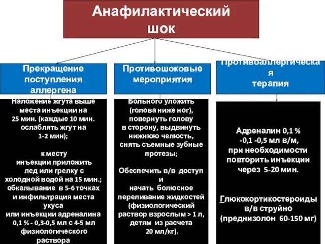 Анафилактический шок Прекращение поступления аллергена Противошоковые мероприятия Противоаллергическая терапия Наложение