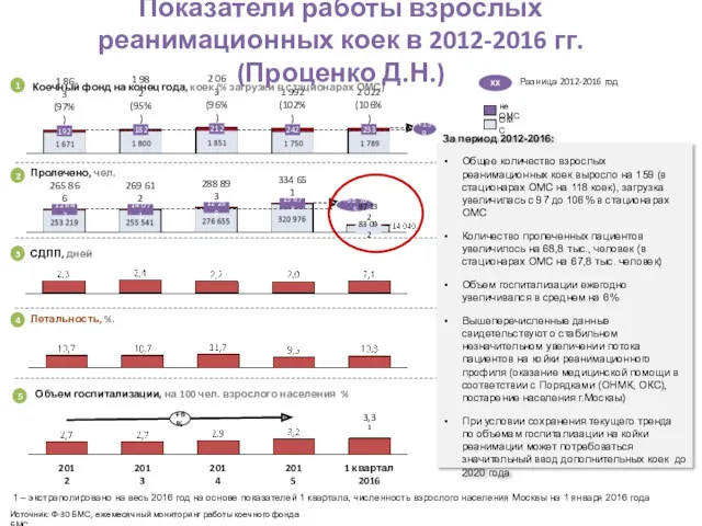 Показатели работы взрослых реанимационных коек в 2012-2016 гг. (Проценко Д.Н.)