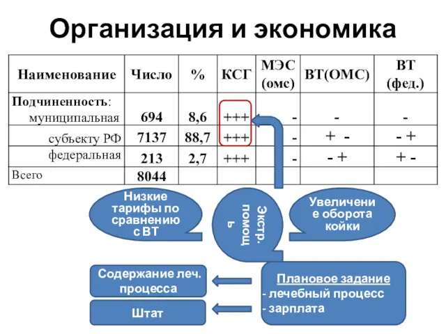 Организация и экономика Экстр. помощь Низкие тарифы по сравнению с