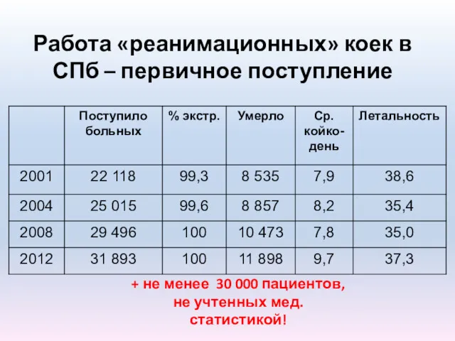 Работа «реанимационных» коек в СПб – первичное поступление + не