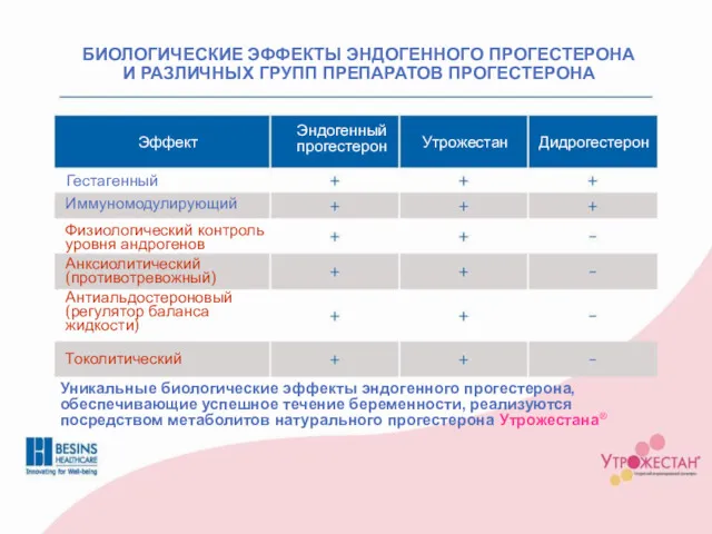 БИОЛОГИЧЕСКИЕ ЭФФЕКТЫ ЭНДОГЕННОГО ПРОГЕСТЕРОНА И РАЗЛИЧНЫХ ГРУПП ПРЕПАРАТОВ ПРОГЕСТЕРОНА Уникальные