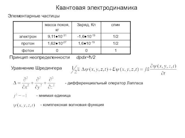 Элементарные частицы Принцип неопределенности dpdx~ħ/2 Уравнение Шредингера Квантовая электродинамика -