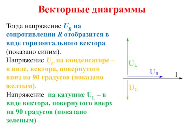Векторные диаграммы Тогда напряжение UR на сопротивлении R отобразится в