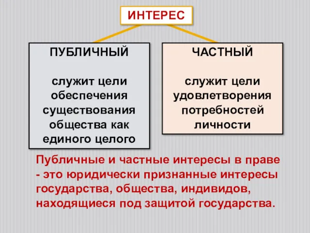 Публичные и частные интересы в праве - это юридически признанные интересы государства, общества,