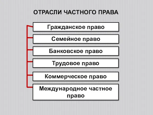 ОТРАСЛИ ЧАСТНОГО ПРАВА