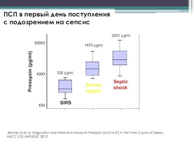 ПСП в первый день поступления с подозрением на сепсис SIRS