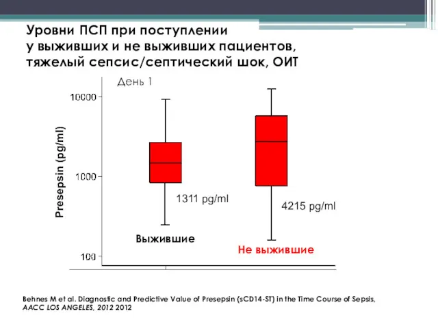 Уровни ПСП при поступлении у выживших и не выживших пациентов,