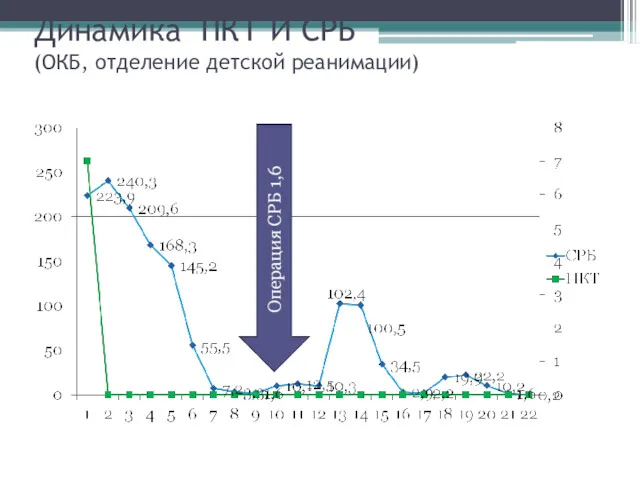 Динамика ПКТ И СРБ (ОКБ, отделение детской реанимации)