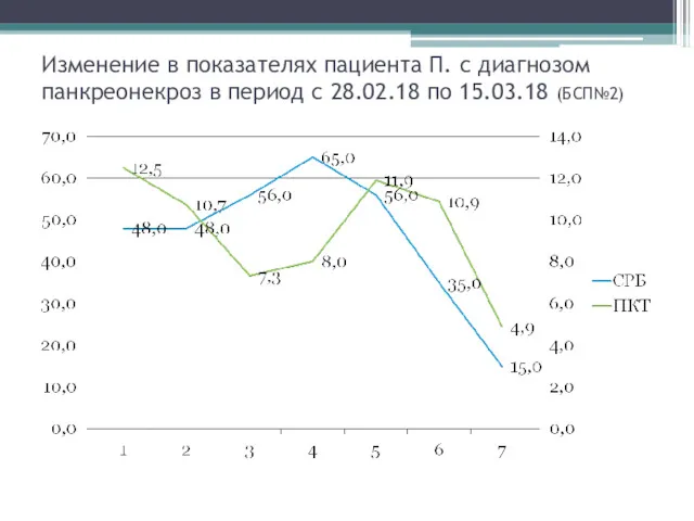 Изменение в показателях пациента П. с диагнозом панкреонекроз в период с 28.02.18 по 15.03.18 (БСП№2)