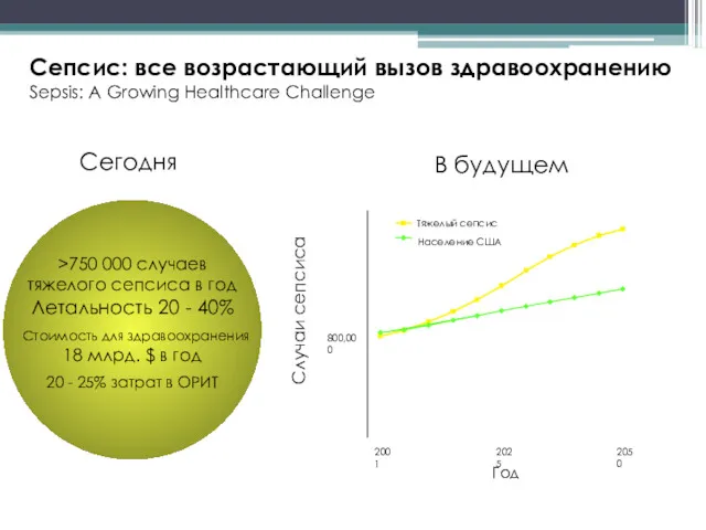 Сепсис: все возрастающий вызов здравоохранению Sepsis: A Growing Healthcare Challenge Сегодня