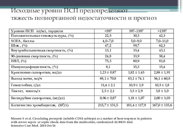 Исходные уровни ПСП предопределяют тяжесть полиорганной недостаточности и прогноз Masson