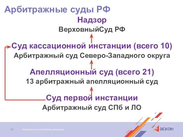 Арбитражные суды РФ Надзор ВерховныйСуд РФ Суд кассационной инстанции (всего