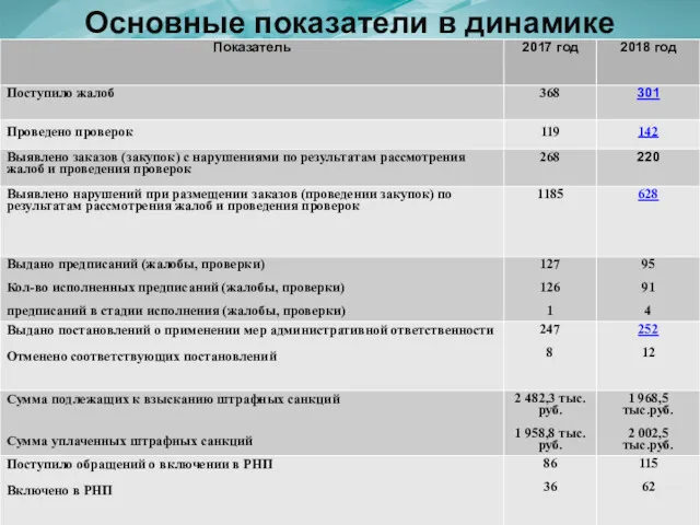 Основные показатели в динамике