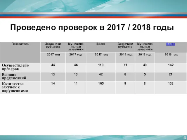 Проведено проверок в 2017 / 2018 годы