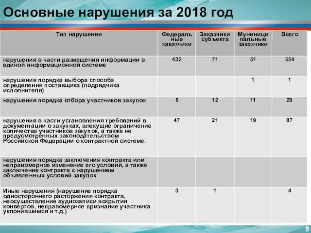 Основные нарушения за 2018 год