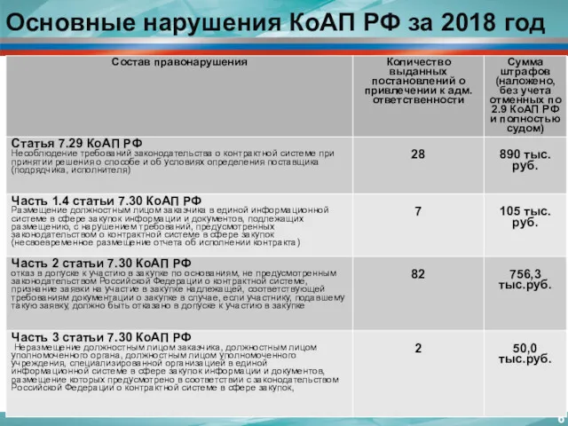 Основные нарушения КоАП РФ за 2018 год